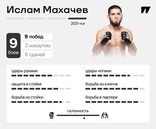 Эволюция Ислама Махачева – от спарринг-партнера Хабиба до сильнейшего универсала UFC