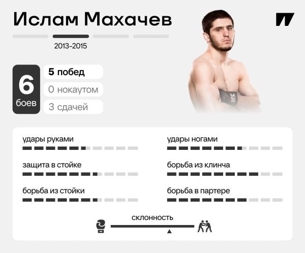 Эволюция Ислама Махачева – от спарринг-партнера Хабиба до сильнейшего универсала UFC