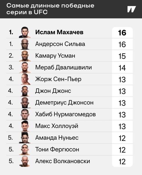 Махачев сделал шаг в вечность – пояс во втором дивизионе и самая длинная победная серия в UFC!